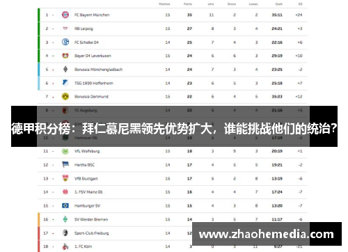德甲积分榜：拜仁慕尼黑领先优势扩大，谁能挑战他们的统治？